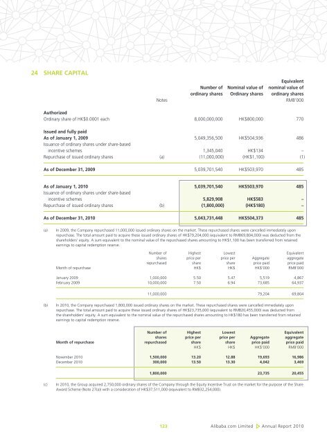 Directors' Report - Alibaba