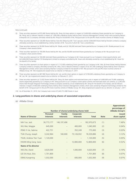 Directors' Report - Alibaba