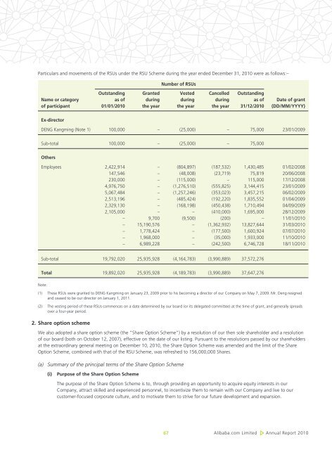 Directors' Report - Alibaba