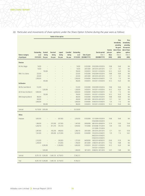 Directors' Report - Alibaba