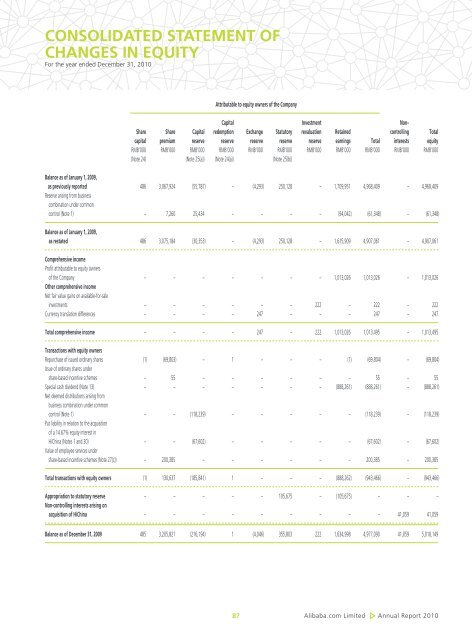 Directors' Report - Alibaba