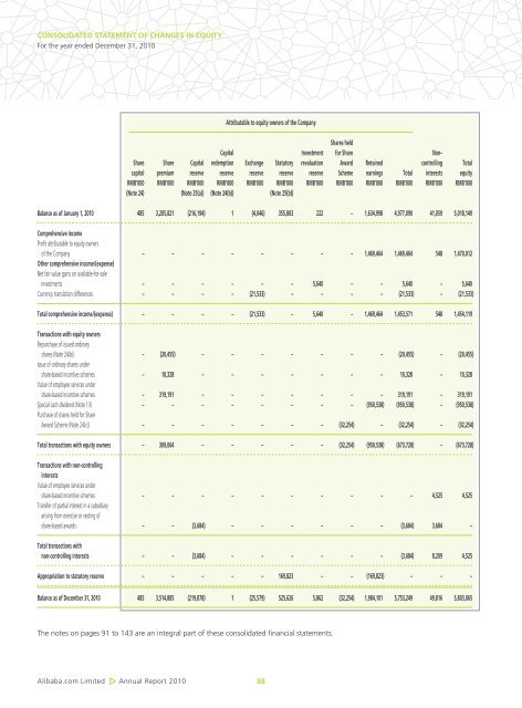 Directors' Report - Alibaba