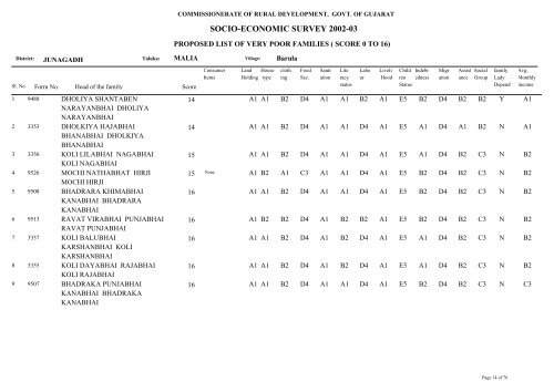 SOCIO-ECONOMIC SURVEY 2002-03 - Gujarat