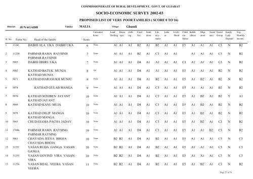 SOCIO-ECONOMIC SURVEY 2002-03 - Gujarat