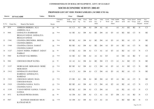 SOCIO-ECONOMIC SURVEY 2002-03 - Gujarat