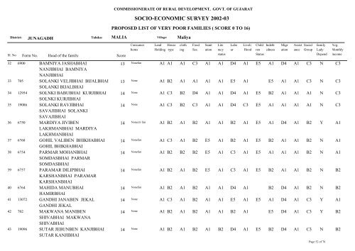 SOCIO-ECONOMIC SURVEY 2002-03 - Gujarat