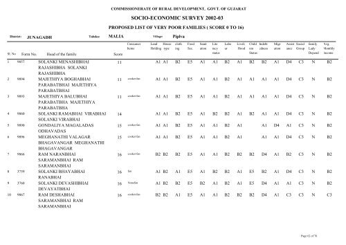 SOCIO-ECONOMIC SURVEY 2002-03 - Gujarat