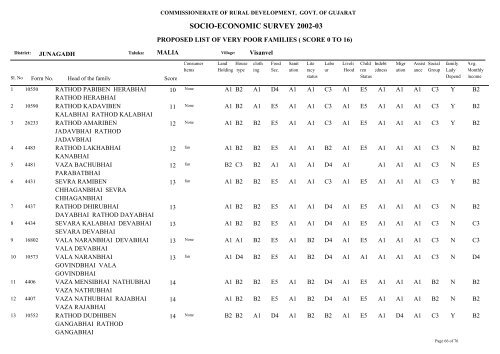 SOCIO-ECONOMIC SURVEY 2002-03 - Gujarat