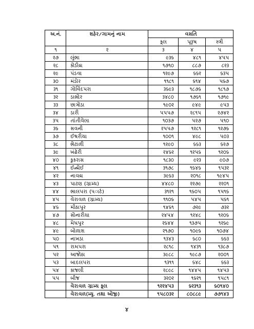 આંકડાકીય રૂપરેખા - Gujarat