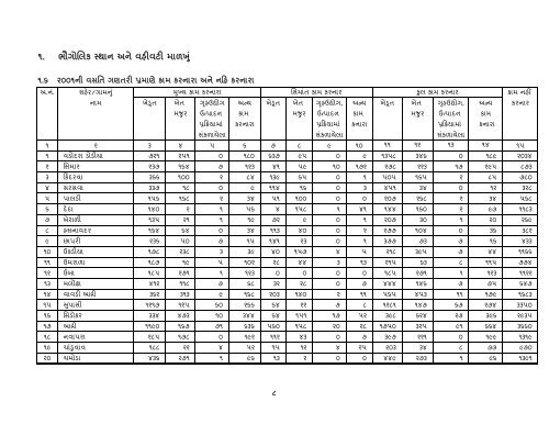 આંકડાકીય રૂપરેખા - Gujarat