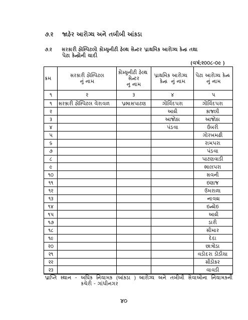 આંકડાકીય રૂપરેખા - Gujarat