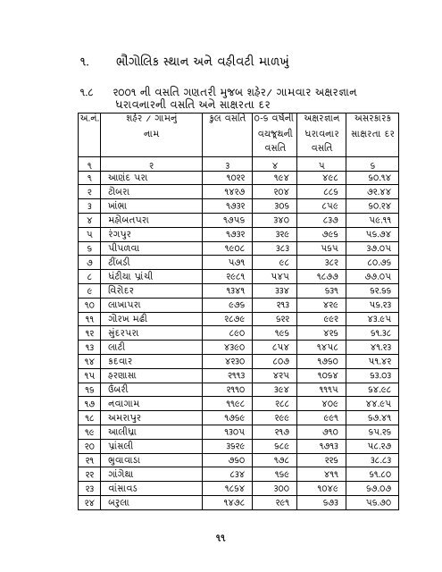 આંકડાકીય રૂપરેખા - Gujarat