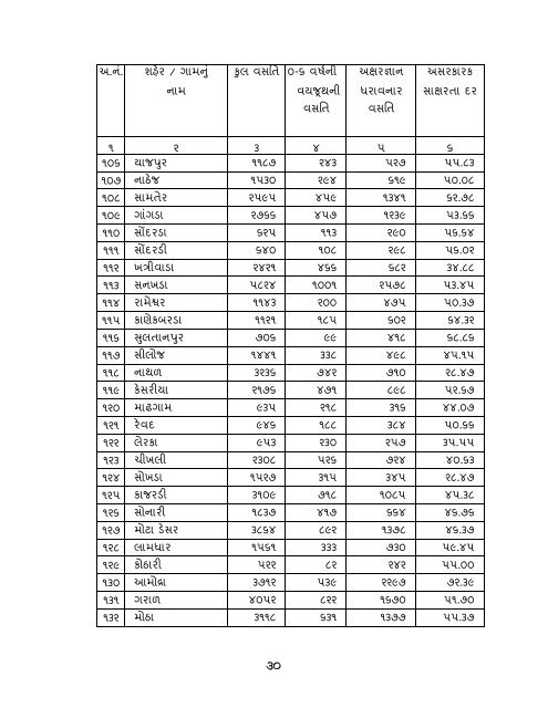 આંકડાકીય રૂપરેખા - Gujarat