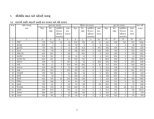 આંકડાકીય રૂપરેખા - Gujarat