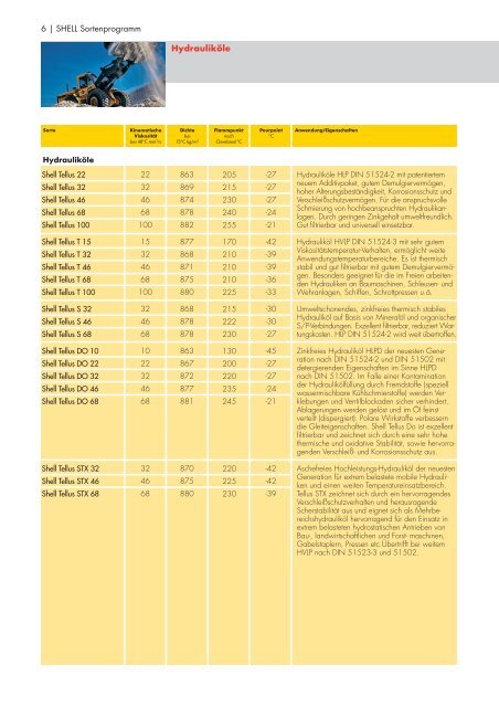 6 | SHELL Sortenprogramm Hydrauliköle ... - bei ÖL-Weckerle