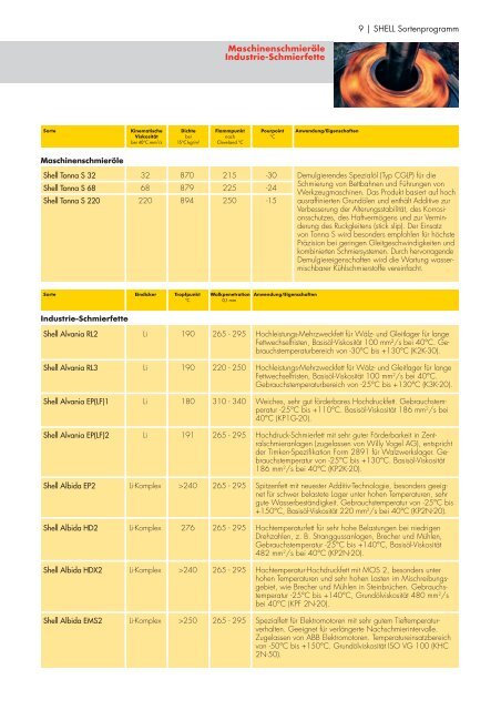 6 | SHELL Sortenprogramm Hydrauliköle ... - bei ÖL-Weckerle