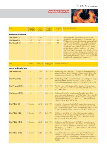 9 | SHELL Sortenprogramm Maschinenschmieröle Industrie ...