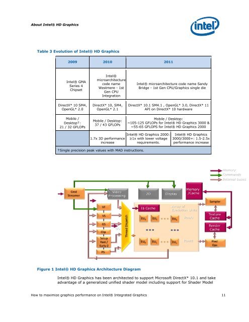 Intel HD Graphics DirectX Developer's Guide (Sandy Bridge)