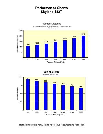 Performance Charts Skylane 182T