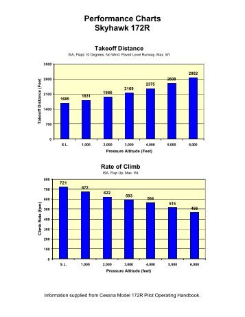 Performance Charts Skyhawk 172R