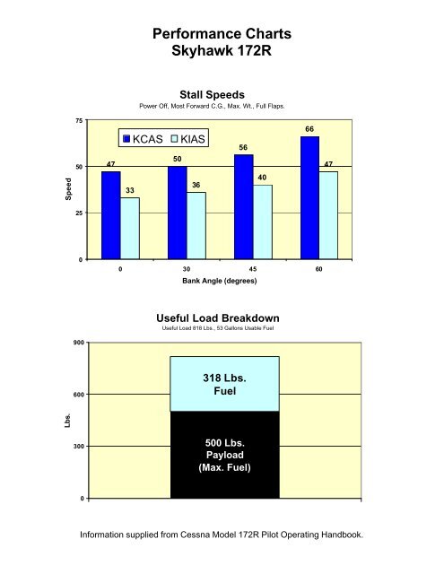 Piper Seminole Performance Charts