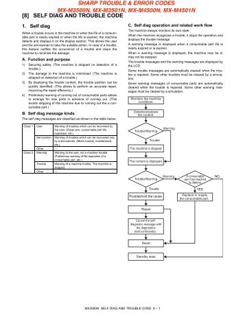 Sharp MX-3500N Trouble Error Codes - OlsonBros