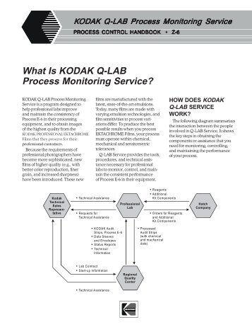 What Is KODAK Q-LAB Process Monitoring Service? - 125px