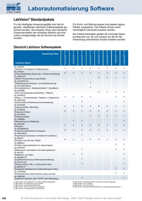 HiTec Zang Hauptkatalog 2010/2011 - HiTec Zang GmbH