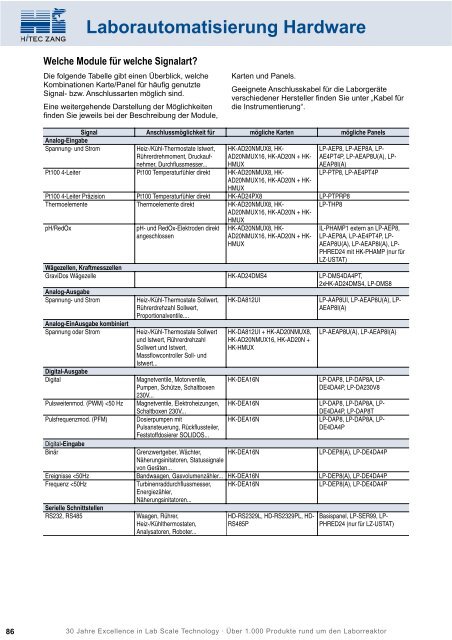 HiTec Zang Hauptkatalog 2010/2011 - HiTec Zang GmbH