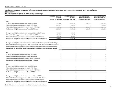 Comgest Growth PLC Interim 2008 German