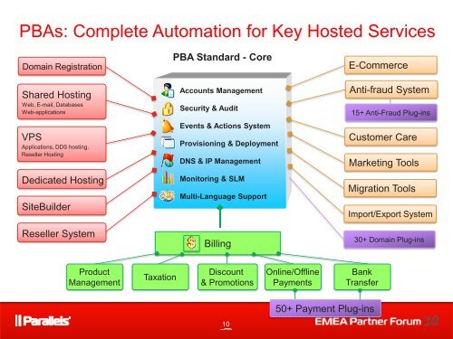 [PDF] Automation Roadmap - Parallels