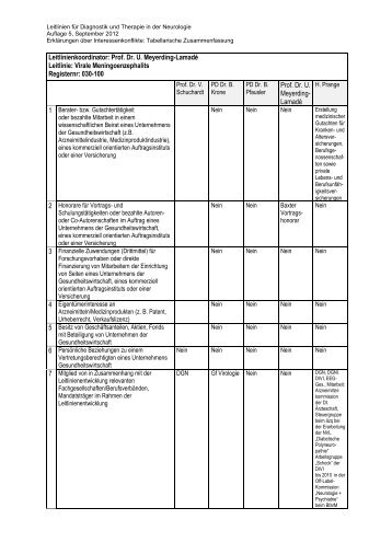 Leitlinienkoordinator: Prof. Dr. U. Meyerding-Lamadé ... - AWMF
