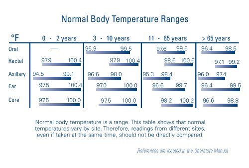 Normal body temperature