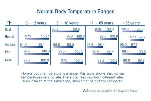 Oral Equivalency and Normal Body Temperature Chart - Medical ...