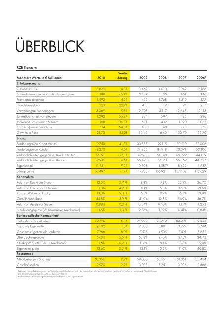 DREHSCHEIBE - Raiffeisen Zentralbank Österreich AG