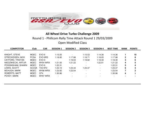 AWDTC R1 RESULTS.pdf - GSR/EVO Club