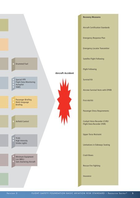 Basic Aviation Risk Standard Resource Sector - Flight Safety ...