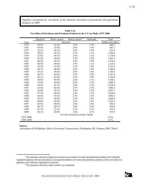 TRANSPORTATION ENERGY DATA BOOK: EDITION 22 - Center for ...