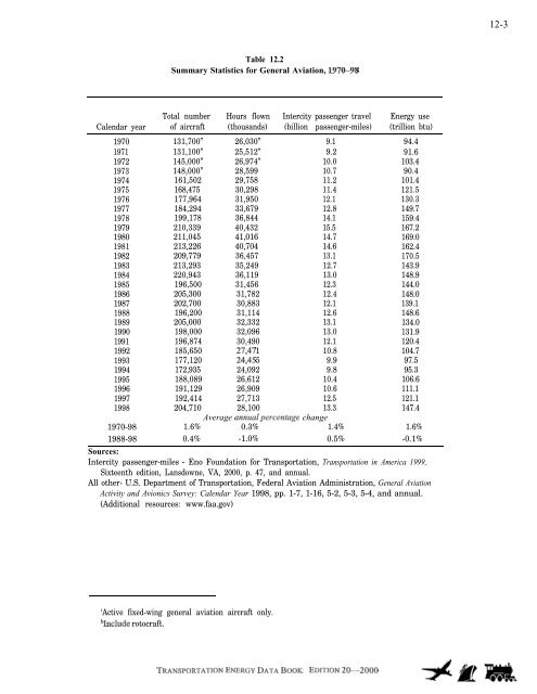 TRANSPORTATION ENERGY DATA BOOK: EDITION 20 - Center for ...