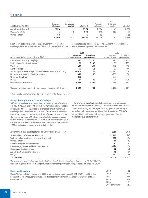 Årsredovisning 2011 - Investor relations - SKF.com