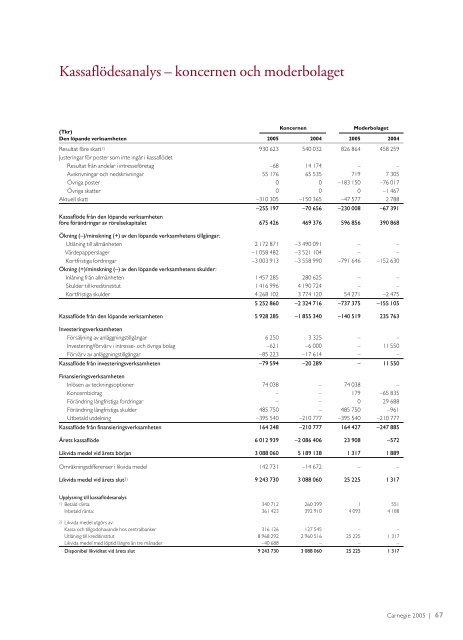 Årsredovisning 2005 - Carnegie
