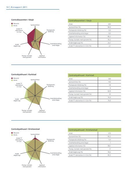 Årsrapport 2011 - Nationellt Kvalitetsregister för Öron-, Näs- och ...