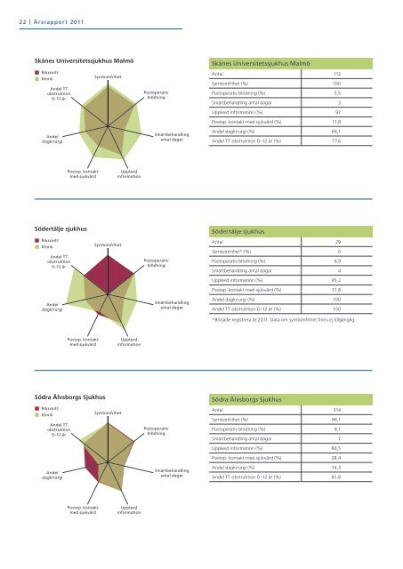 Årsrapport 2011 - Nationellt Kvalitetsregister för Öron-, Näs- och ...