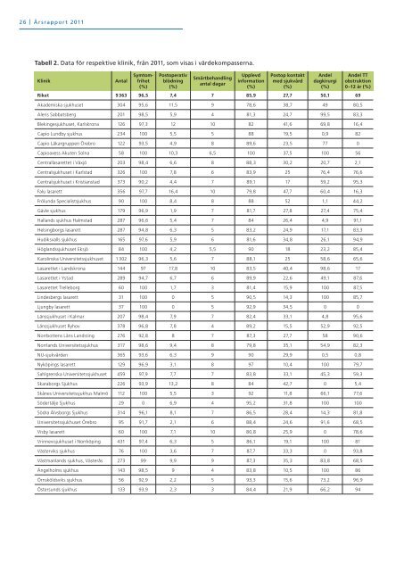 Årsrapport 2011 - Nationellt Kvalitetsregister för Öron-, Näs- och ...