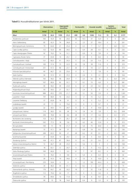 Årsrapport 2011 - Nationellt Kvalitetsregister för Öron-, Näs- och ...