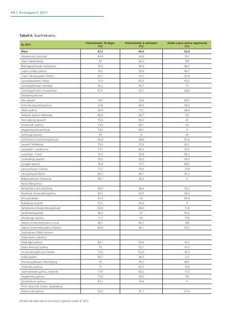 Årsrapport 2011 - Nationellt Kvalitetsregister för Öron-, Näs- och ...