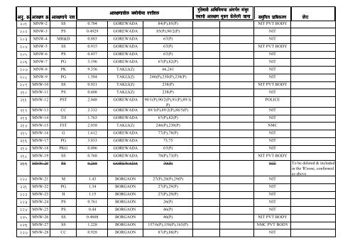 DP reservation details of Nagpur City & NIT Jurisdiction