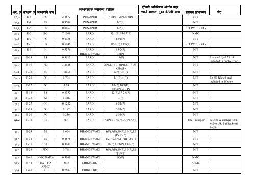 DP reservation details of Nagpur City & NIT Jurisdiction