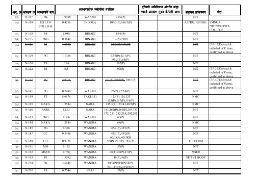 DP reservation details of Nagpur City & NIT Jurisdiction