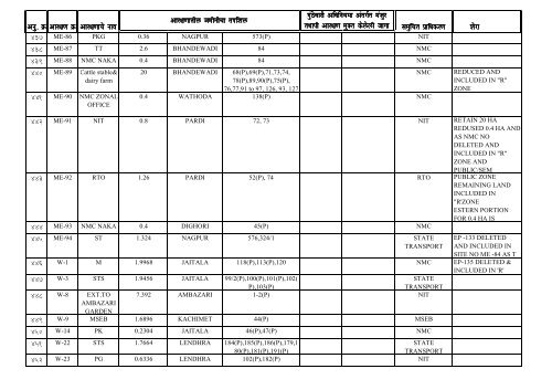 DP reservation details of Nagpur City & NIT Jurisdiction